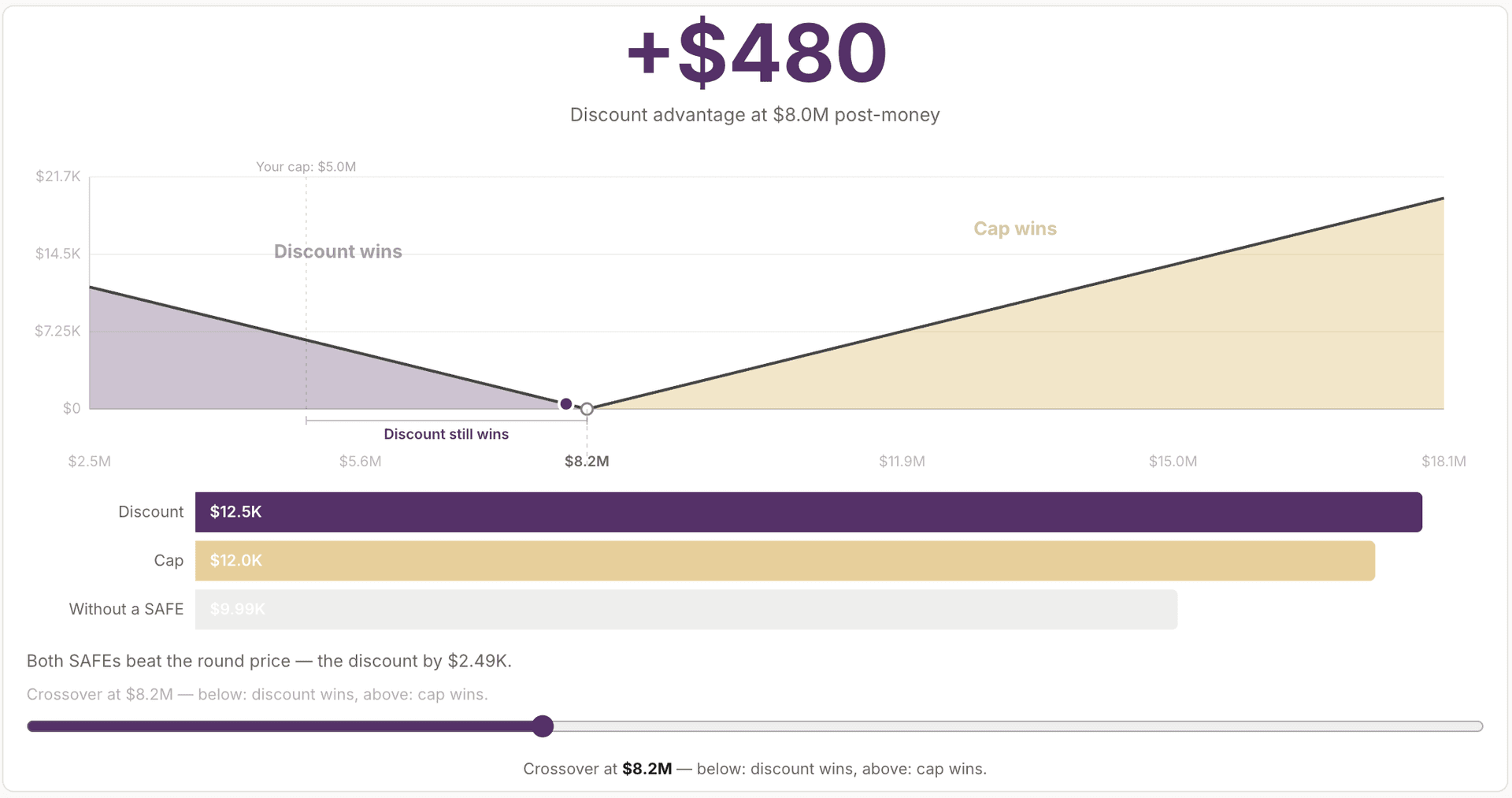SAFE Comparison Calculator chart preview